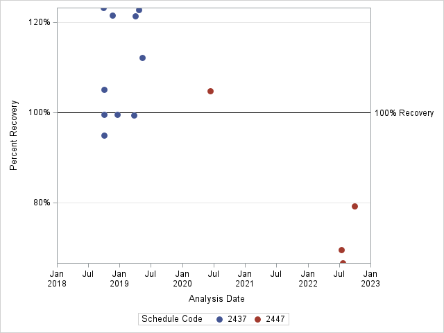 The SGPlot Procedure